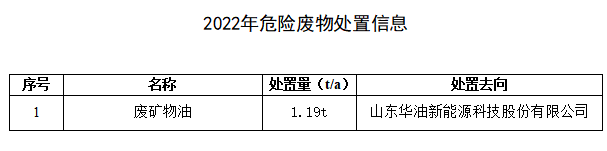 氢力新材料（山东）有限公司 2022年危险废物处置公示信息